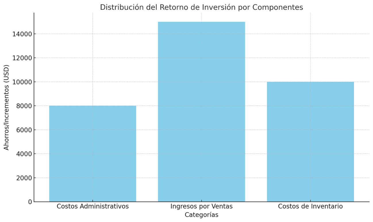 Retorno de Inversión (ROI)