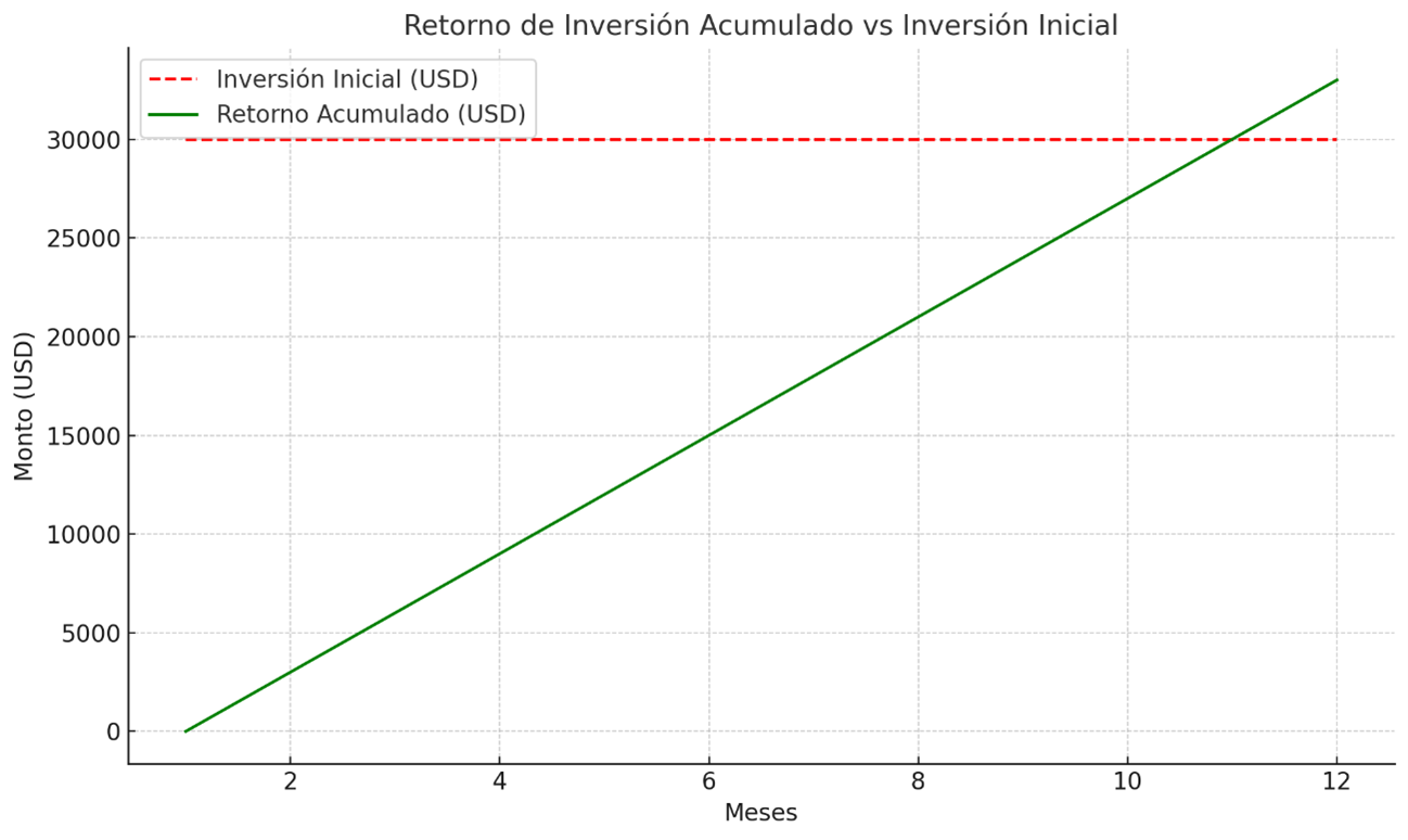 Retorno de Inversión (ROI)